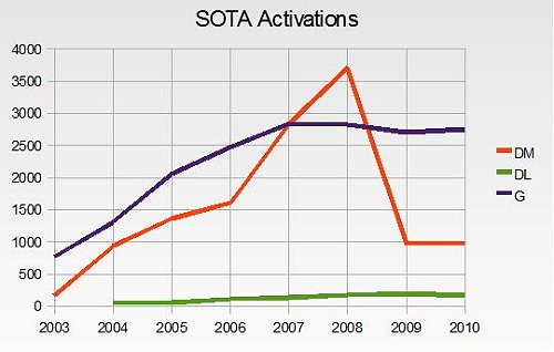 Activations in Associations DM, DL and G