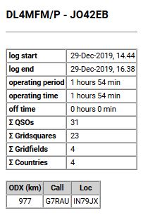 Die Statistik der Aktivität Die Statistik der Aktivität
